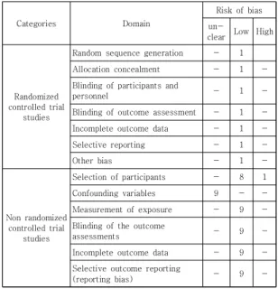 Table  1.  Risk  of  Bias  for  RCT  &amp;  NRCT