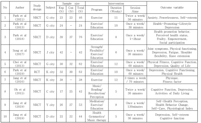 Table 3. Characteristics of health promotion program   