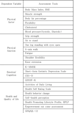Table  4.  Assessment  Tools  Of  Dependent  Variable   
