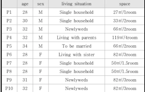 Table  4.  In-depth  Interview  Profile