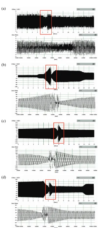 Fig. 3. Results of current wave from between contact and catenary  wire of HEMU-430X on Honam HSR, (a) 159 km/h, (b) 290 km/h,  (c) 349 km/h, and (d) 370 km/h.