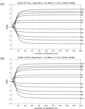 Fig. 5. The various curves with      and S/N＝-20 dB. (a)  Learning curves with      and (b)     curves of proposed  algorithm with     .