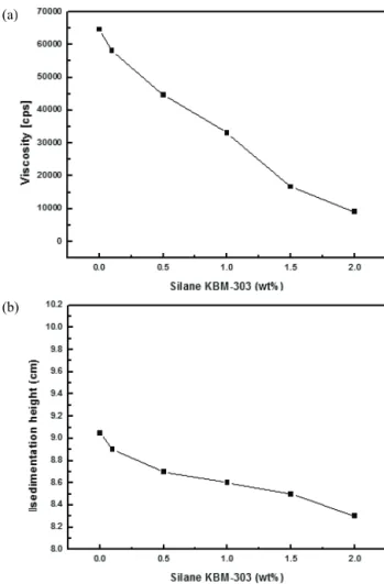 Fig. 3. Viscosity and sedimentation height with addition of silane; 
