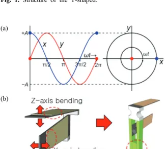 Fig. 3. Parameters of piezoelectric bender.