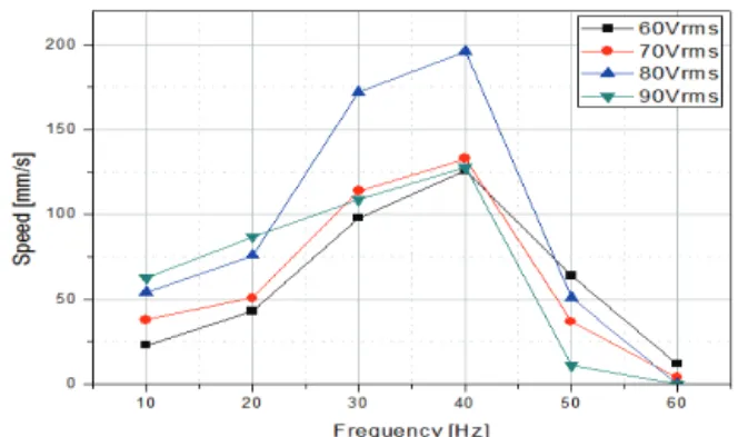 Fig. 8. Speed   of T-type actuator depending on voltage.