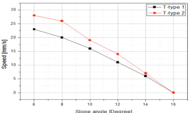 Fig. 11. The speed of T-type ambulatory robot depending on  angle of slope.