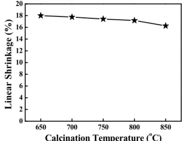 Fig. 1. Linear shrinkage with calcination temperature.