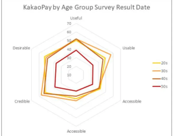 Fig.  4.  KakaoPay  by  Age  Group  Survey  Result  Date      