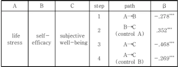 Table  2.  Analysis  on  mediate  effect  of  self-efficacy  between life stress and subjective well-being