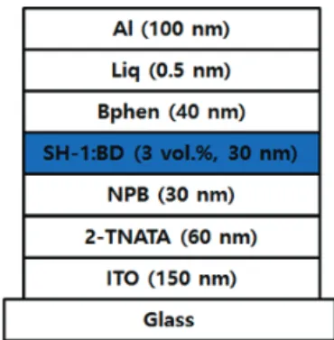 Fig. 2. Schematic diagram of current-voltage-luminance and impedance  measurement system for frequency response characteristic of OLEDs.