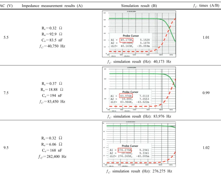Table 1. Comparison of cut-off frequency. A: cut-off frequency  of OLED driven by sine wave, B: cut-off frequency of OLED  driven by square wave, and C: cut-off frequency by impedance  measurement of OLED.