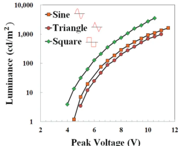 Fig. 7. Luminance vs peak voltage characteristics of OLED with  various AC wave application.