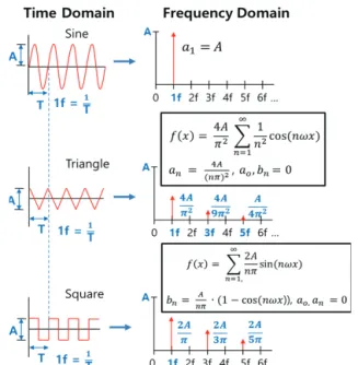 Fig. 10. Electroluminescent intensity vs frequency characteristics  of OLED with AC full and half square wave application.