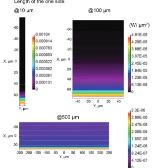 Fig. 5. Image of the ray tracing according to changing the  length of one side of the FC μ-LEDs