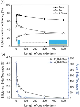 Fig. 7. Far-field light intensity angular distribution for the non  PSS FC μ-LEDs.