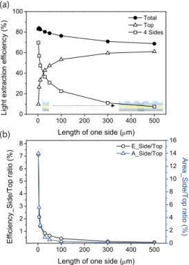 Fig. 8. (a) Result of light extraction efficiency and (b) side/top  ratio according to changing the length of one side of the vertical  FC  μ-LEDs