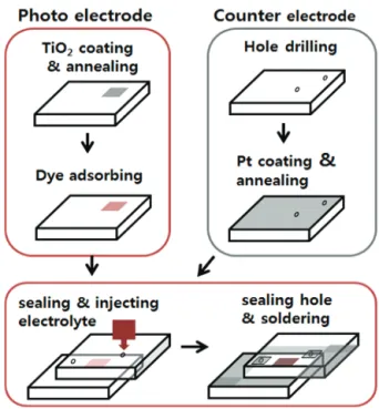 Fig. 1. DSSC fabrication process.
