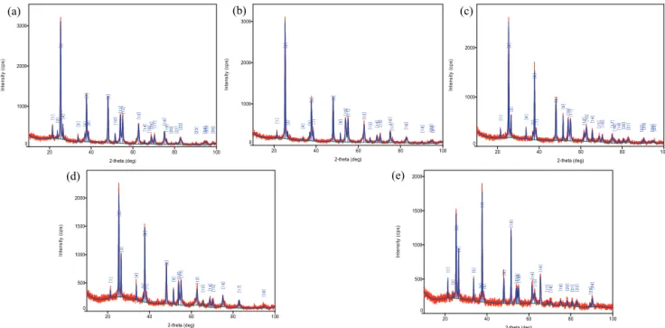 Fig. 3. XRD data of TiO 2  layer with TTIP molar ratio (a: 0.1 mol, b: 0.3 mol, c: 0.5 mol, d: 0.7 mol, and e: 0.9 mol).