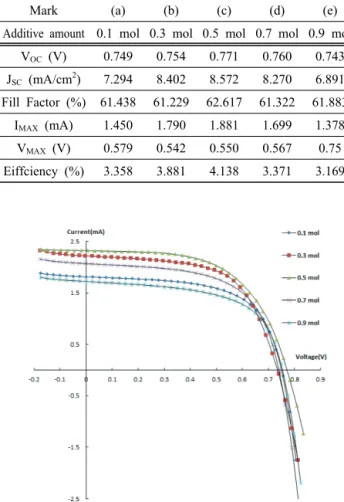 Fig. 4. I-V Curve by addition of diffenrent TTIP in TiO 2  paste.
