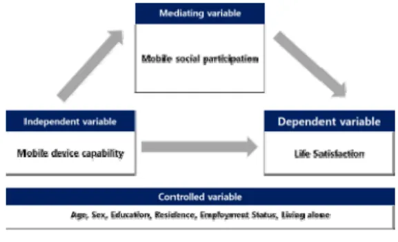 Fig.  1.  Research  Model