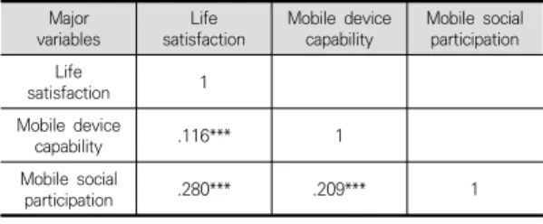 Table  4.  Correlation  analysis  Result