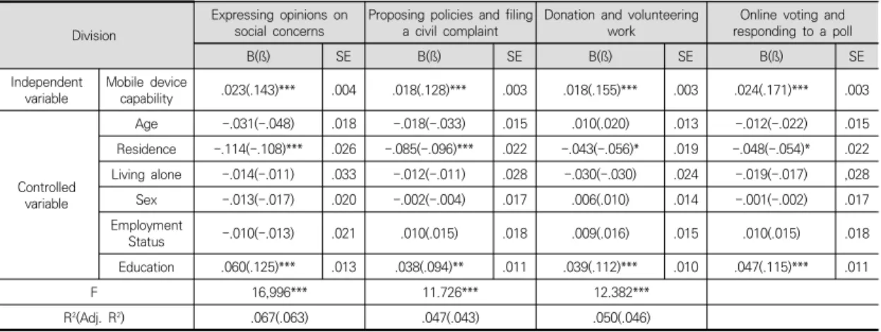Table  5.  Verification  of  the  effectiveness  of  mobile  device  capability  on  life  satisfaction 
