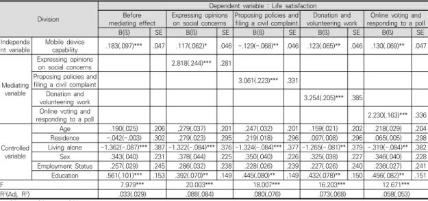 Table  7. The verification of  the mediating  effect of  mobile social patricipation on the life satisfaction of middle  and  older  aged  population