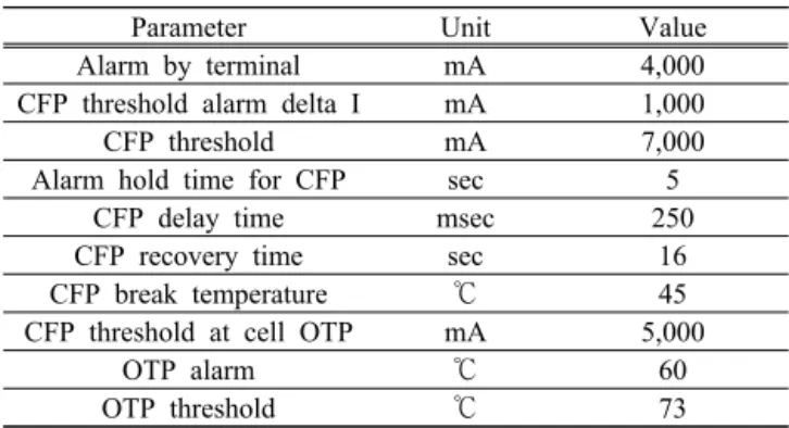 Fig. 2. Advanced over current protection and alarm region.