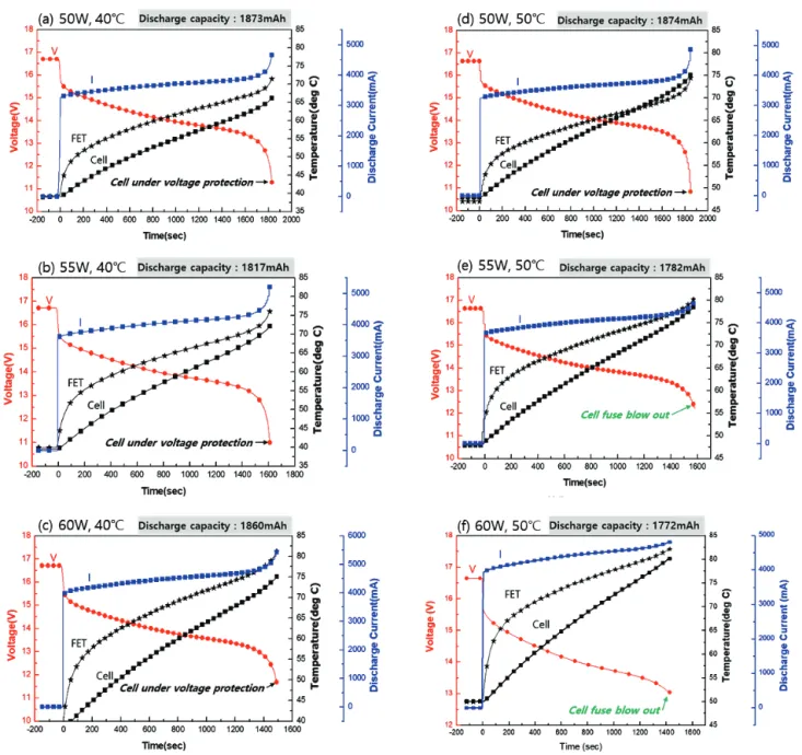 Fig. 3. Discharge voltage and current profile at each condition with FET and cell temperature.