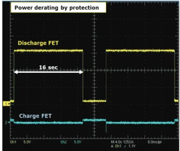 Fig. 5. Power derating by CFP.
