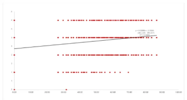 Fig.  2.  Distribution  and  regression  analysis  between  the  digital  competence  index  of  the  disabled  people and the human relationship satisfaction  level(t-values  are  in  parentheses)