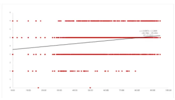 Fig.  4.  Distribution  and  regression  analysis  between  the  digital  composite  index  of  the  disabled people and the human relationship(t-values are in  parentheses) 5