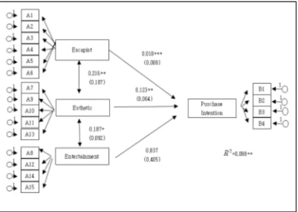 Fig.  4.  Experience  Variables  Effect  based  on  Satisfaction 4.5.3  매개모형에서의  간접효과  검증 매개모형에서 간접효과의 통계적 유의성을 검증하기 위 해  부스트래핑(Bootstrapping)을  통한  추가적  분석이  이 루어졌다
