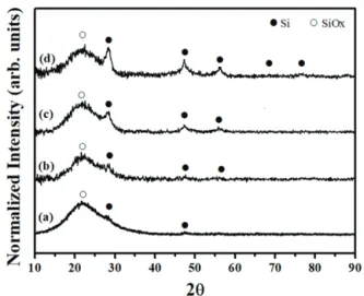 Fig. 4. Raman spectra of single crystalline Si as a reference,  G0, and G3.