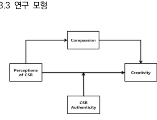 Fig.  1.  Research  Model