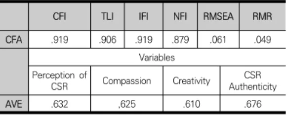 Table 6. Mediating effect of compassion in the relationship  between  perception  of  CSR  and  creativity