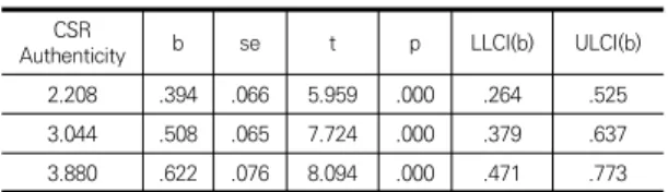 Table  7.  Moderating  effect  of  CSR  authenticity  on  perception  of  CSR  and  creativity