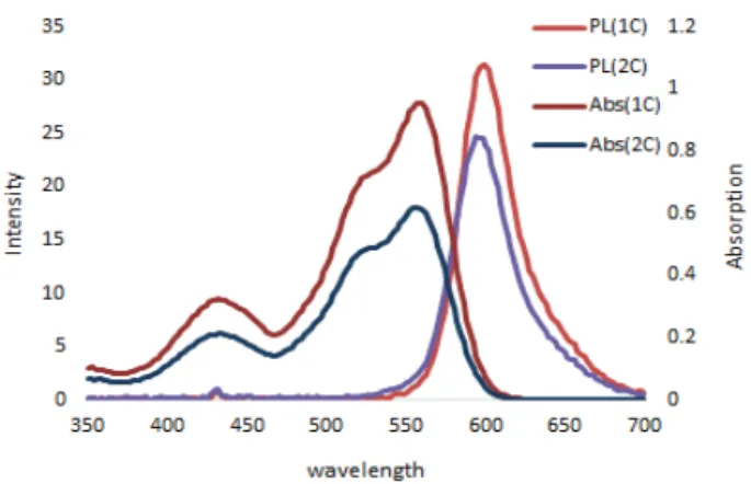 Fig. 5. PL spectra of (a) 1C and (b) 2C in blended thin films  with PMMA.