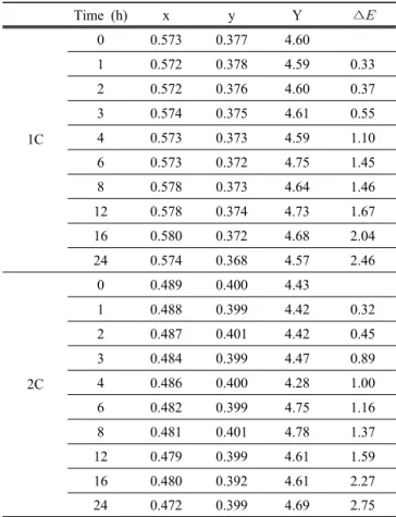 Table 2. Color difference values of 1C and 2C in PMMA film.
