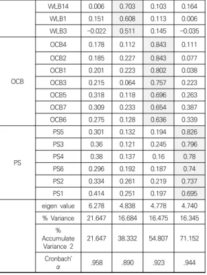 Table  2.  Exploratory  Factor  and  Reliability  Analysis