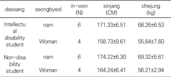 Table  1.  Physical  Characteristics  of  Subjects 
