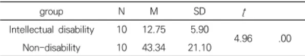 Table 4. Comparison of Strength and Muscular Endurance  of  Middle  and  Non-disability  School  Students  with  Intellectual  Disabilities