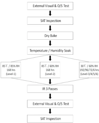 Fig. 2. Overview of the prediction modeling procedure.