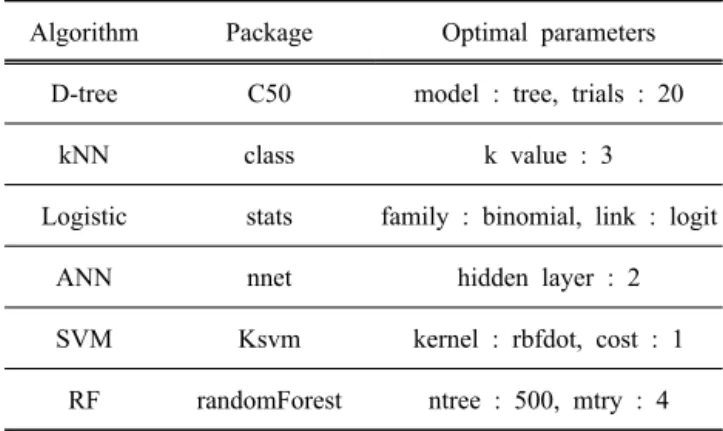 Table 2. 10-fold cross validation data for an experiment.