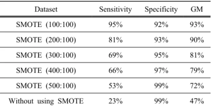 Table 3. Performance of RF for different degrees of imbalance.