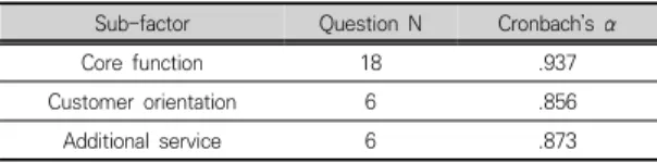 Table  2.  Questionnaire  construct  and  reliability: 