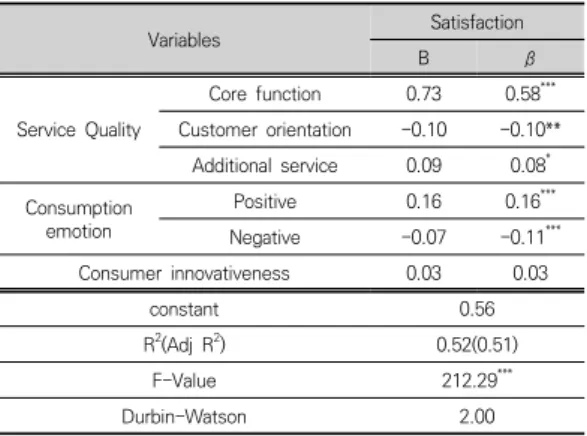Table  6.  Factors  influencing  on  User’s  Satisfaction