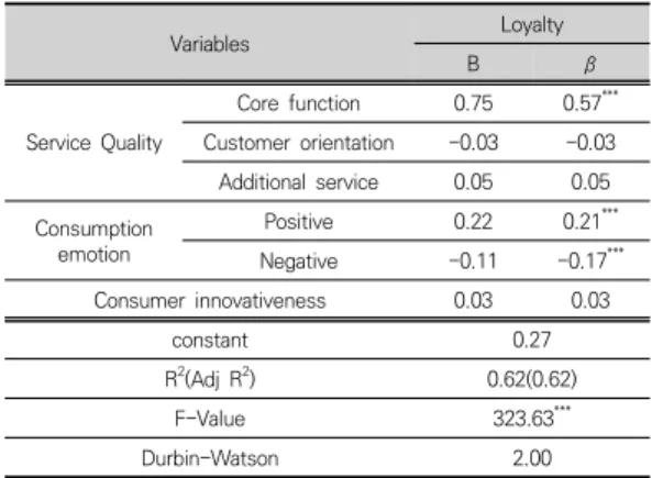 Table  7.  Factors  influencing  on  User’s  Loyalty