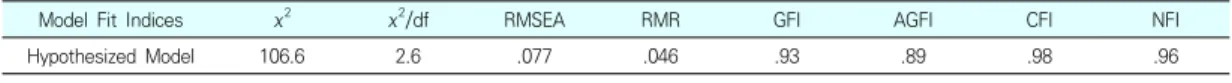 Table  1.  Model  fit  indices  for  hypothesized  model H3 동료 간 신뢰는 과업갈등과 관계갈등 간의 관계를 부(-)적으로  조절할  것이다