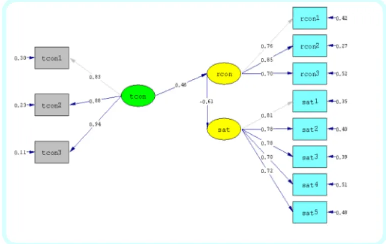 Fig.  1.  SEM  results  with  SPC  estimates 에서 사용된 데이터가 전체 분산의 93%를 설명하고 있는 것으로 나타났다